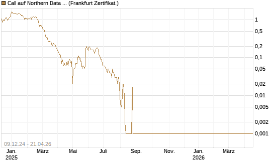 Call auf Northern Data AG [DZ BANK AG] Chart