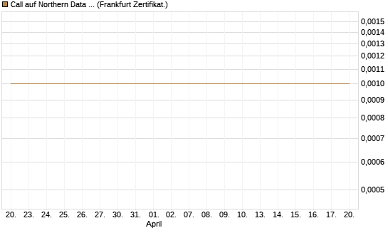 Call auf Northern Data AG [DZ BANK AG] Chart