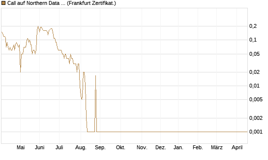 Call auf Northern Data AG [DZ BANK AG] Chart