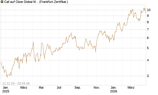 Call auf Cboe Global Markets Inc [UBS AG (London)] Chart