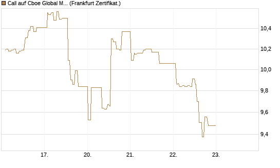 Call auf Cboe Global Markets Inc [UBS AG (London)] Chart