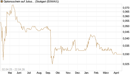 Optionsschein auf Julius Baer Group [Goldman Sachs Bank Europe SE] Chart