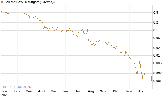 Call auf Dow [J.P. Morgan Structured Products B.V.] Chart