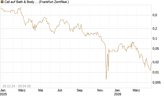Call auf Bath & Body Works [BNP Paribas Emissions- und Handelsges.] Chart