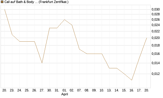 Call auf Bath & Body Works [BNP Paribas Emissions- und Handelsges.] Chart