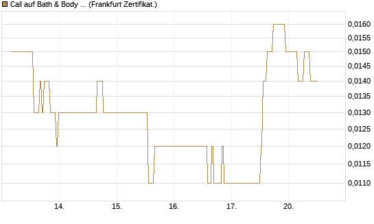 Call auf Bath & Body Works [BNP Paribas Emissions- und Handelsges.] Chart