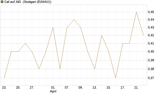 Call auf AIG [J.P. Morgan Structured Products B.V.] Chart