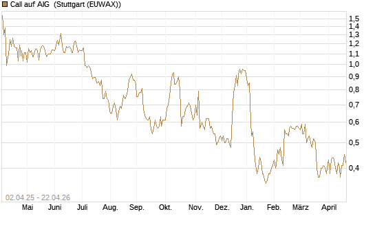Call auf AIG [J.P. Morgan Structured Products B.V.] Chart