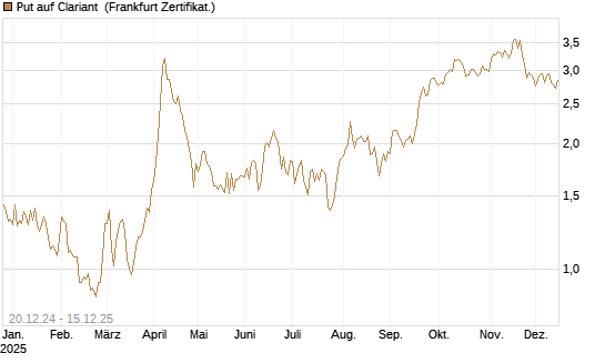 Put auf Clariant [Société Générale Effekten GmbH] Chart