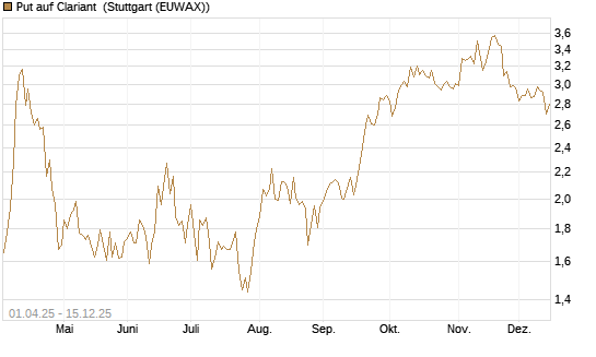 Put auf Clariant [Société Générale Effekten GmbH] Chart