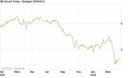 Call auf Cintas [Morgan Stanley & Co. Int. plc] Chart