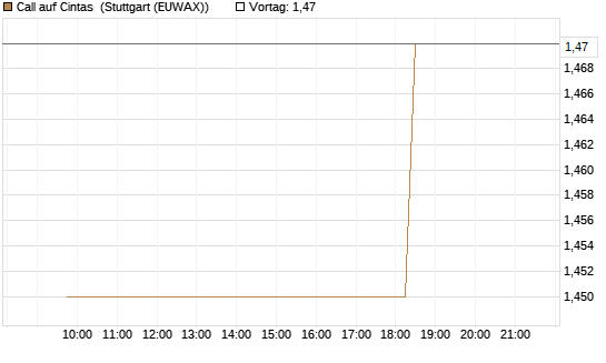 Call auf Cintas [Morgan Stanley & Co. Int. plc] Chart