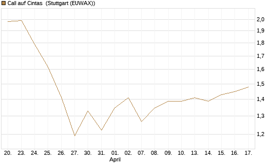 Call auf Cintas [Morgan Stanley & Co. Int. plc] Chart