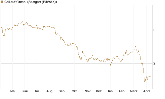 Call auf Cintas [Morgan Stanley & Co. Int. plc] Chart