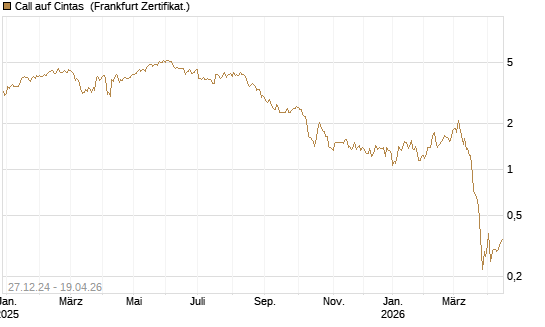 Call auf Cintas [Société Générale Effekten GmbH] Chart
