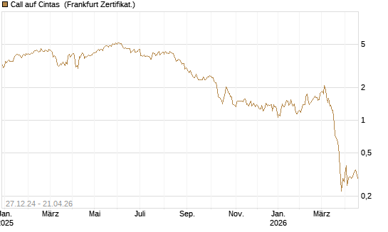 Call auf Cintas [Société Générale Effekten GmbH] Chart