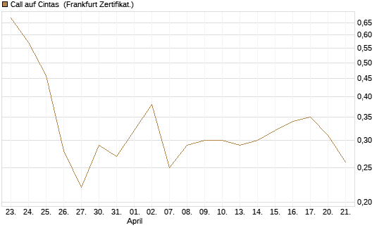 Call auf Cintas [Société Générale Effekten GmbH] Chart