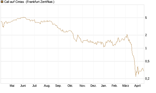Call auf Cintas [Société Générale Effekten GmbH] Chart