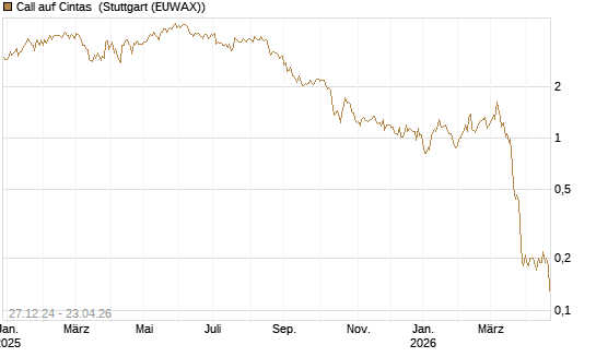 Call auf Cintas [J.P. Morgan Structured Products B.V.] Chart