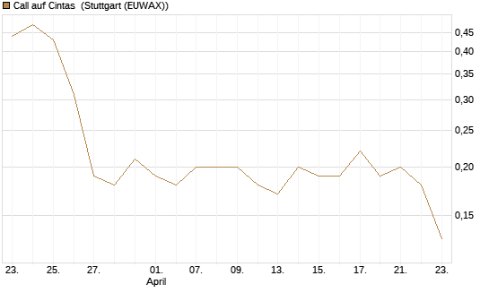 Call auf Cintas [J.P. Morgan Structured Products B.V.] Chart