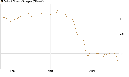 Call auf Cintas [J.P. Morgan Structured Products B.V.] Chart