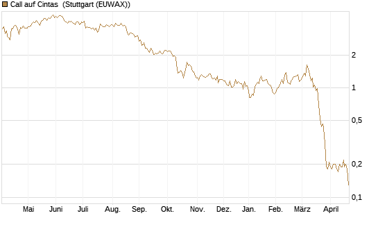 Call auf Cintas [J.P. Morgan Structured Products B.V.] Chart