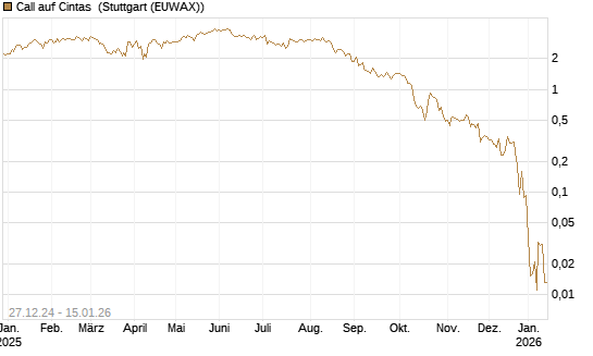 Call auf Cintas [J.P. Morgan Structured Products B.V.] Chart