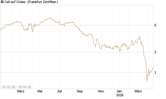 Call auf Cintas [Société Générale Effekten GmbH] Chart