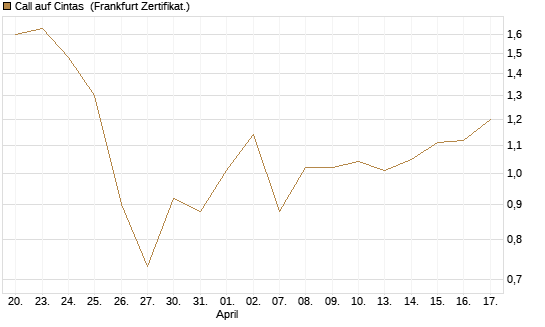 Call auf Cintas [Société Générale Effekten GmbH] Chart