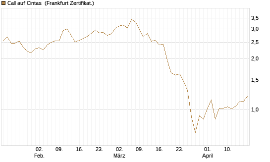Call auf Cintas [Société Générale Effekten GmbH] Chart