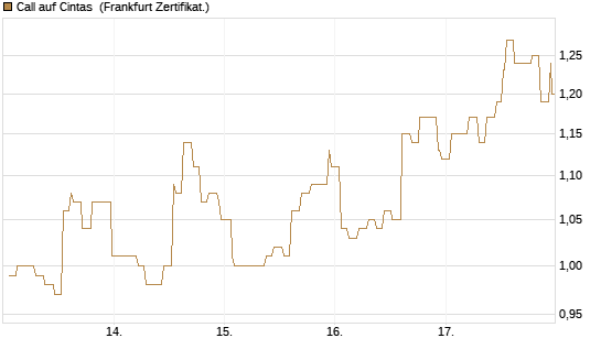 Call auf Cintas [Société Générale Effekten GmbH] Chart