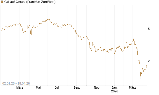 Call auf Cintas [Société Générale Effekten GmbH] Chart
