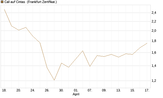 Call auf Cintas [Société Générale Effekten GmbH] Chart