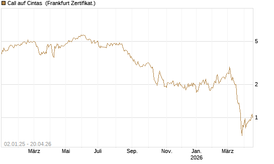 Call auf Cintas [Société Générale Effekten GmbH] Chart