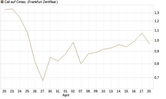 Call auf Cintas [Société Générale Effekten GmbH] Chart