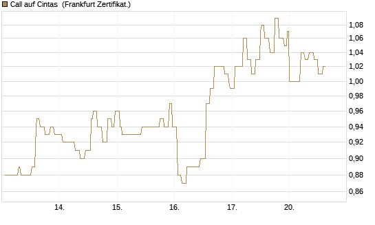Call auf Cintas [Société Générale Effekten GmbH] Chart