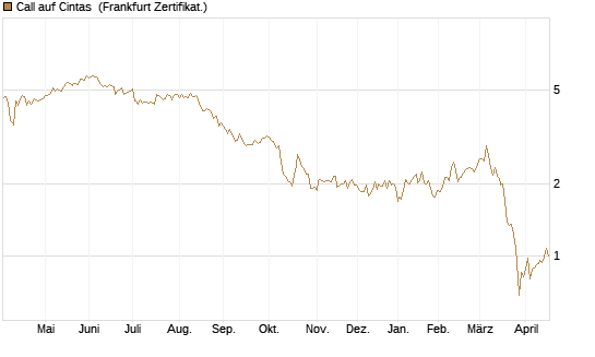 Call auf Cintas [Société Générale Effekten GmbH] Chart