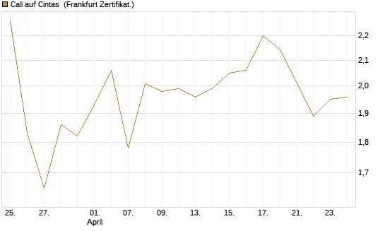 Call auf Cintas [Société Générale Effekten GmbH] Chart
