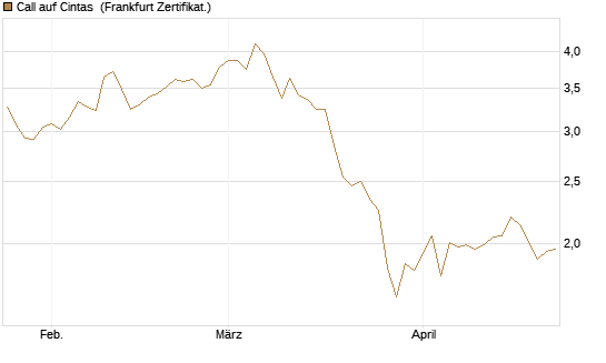 Call auf Cintas [Société Générale Effekten GmbH] Chart