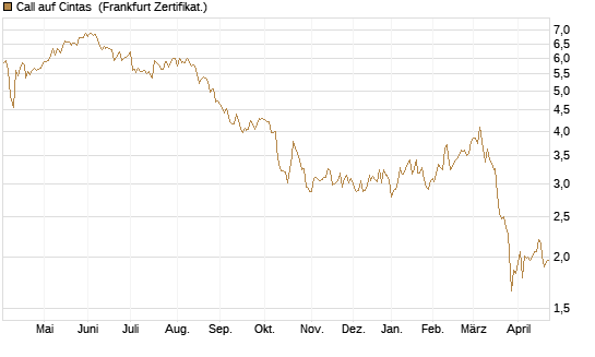 Call auf Cintas [Société Générale Effekten GmbH] Chart
