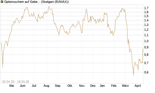 Optionsschein auf Geberit [Goldman Sachs Bank Europe SE] Chart