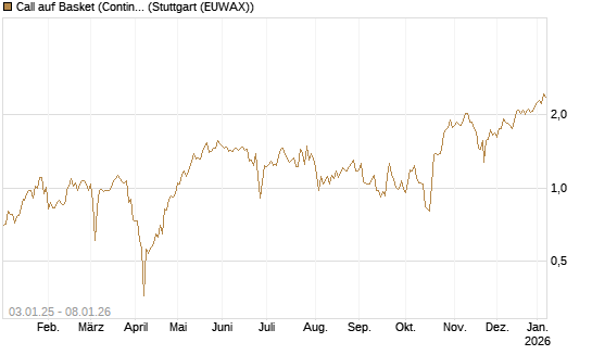 Call auf Basket (Continental/Aumovio) [DZ BANK AG] Chart