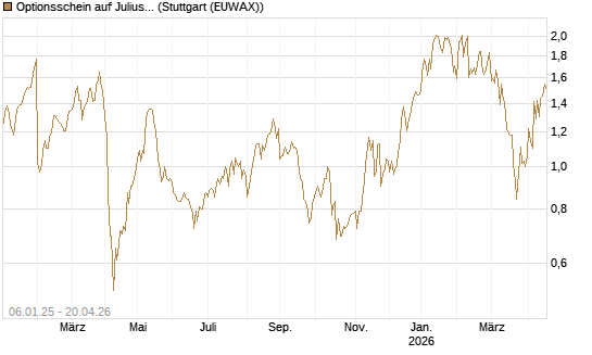 Optionsschein auf Julius Baer Group [Goldman Sachs Bank Europe SE] Chart