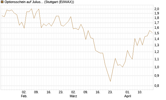 Optionsschein auf Julius Baer Group [Goldman Sachs Bank Europe SE] Chart