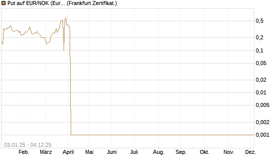 Put auf EUR/NOK (Euro / Norwegische Kronen) [BNP Paribas Emissions- und Handelsges.] Chart