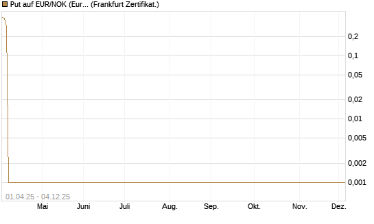 Put auf EUR/NOK (Euro / Norwegische Kronen) [BNP Paribas Emissions- und Handelsges.] Chart