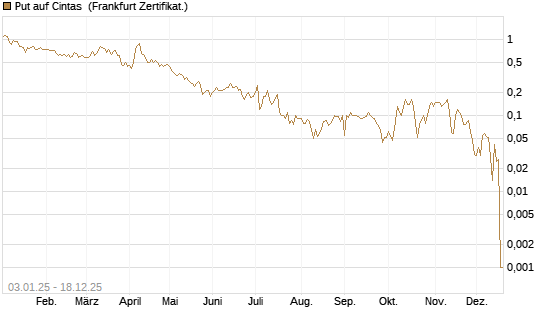 Put auf Cintas [Société Générale Effekten GmbH] Chart