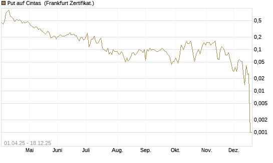 Put auf Cintas [Société Générale Effekten GmbH] Chart