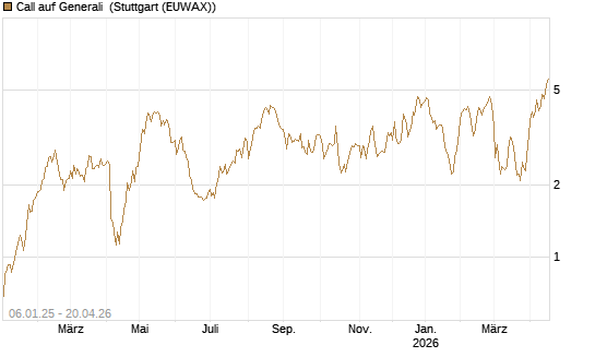 Call auf Generali [UniCredit Bank GmbH] Chart
