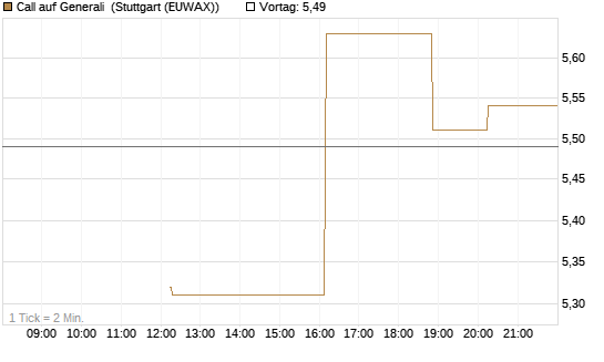 Call auf Generali [UniCredit Bank GmbH] Chart